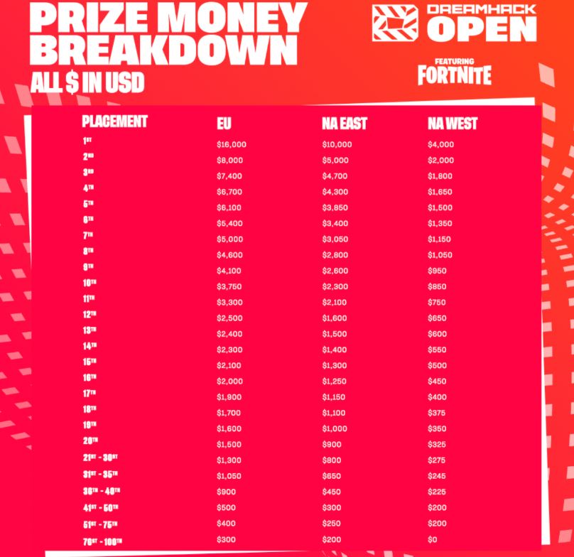 Dreamhack Fortnite Prizepool